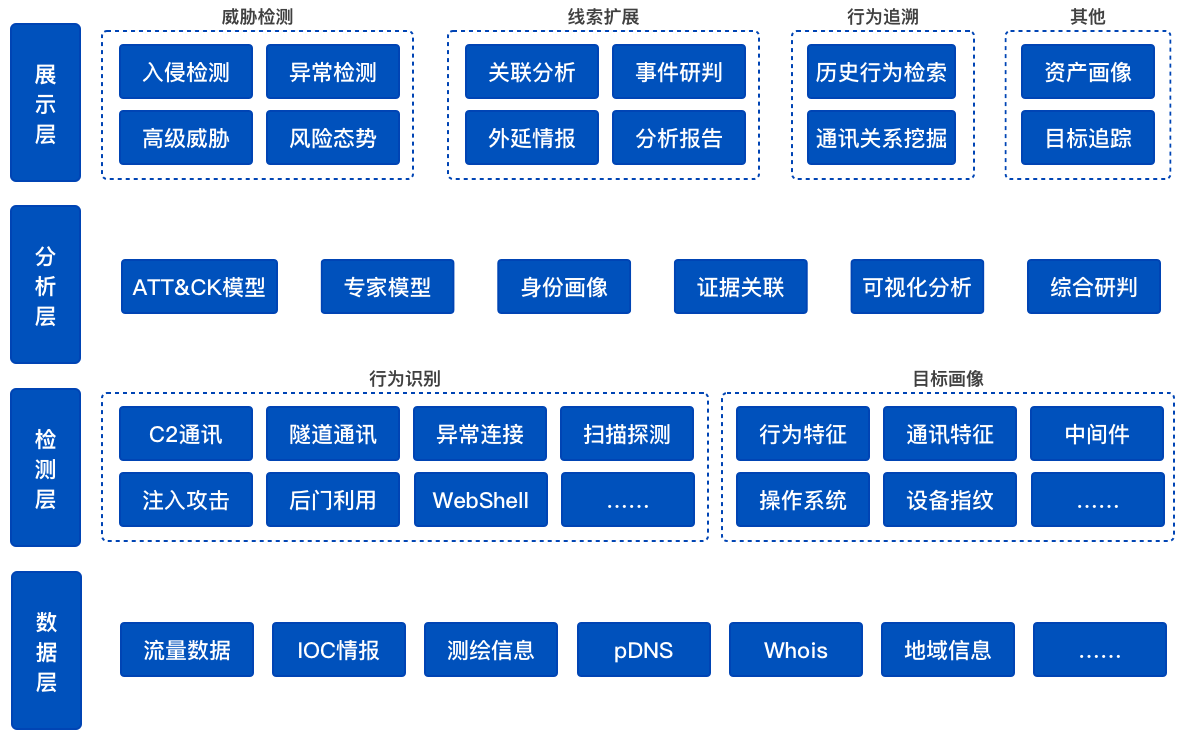 全流量安全分析平台架构